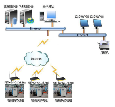 4G/3G工業級路由器在換熱站遠程監控系統中的核心應用與工業互聯網數據服務方案