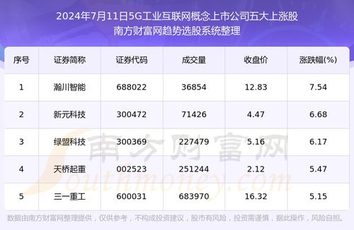 數(shù)據(jù)解盤 2024年7月11日，5G+工業(yè)互聯(lián)網(wǎng)概念五大上漲股解析