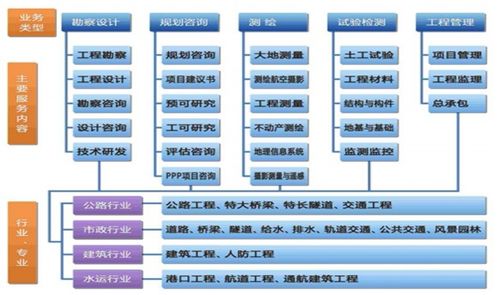 設研院 區域龍頭業績高增，在手訂單充裕，工程造價咨詢業務驅動成長