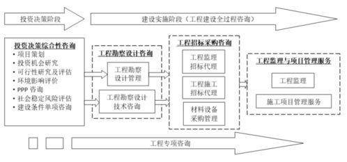 工程建設企業產業鏈拓展淺思三 全過程咨詢，工程造價咨詢業務的出路探索