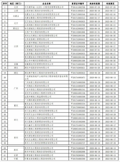 2020年第九批工程造價(jià)咨詢甲級資質(zhì)延續(xù)企業(yè)名單公布