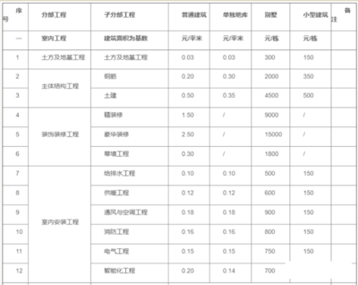 全網熱議的2022版工程造價接活收費標準是否靠譜？一份深度剖析