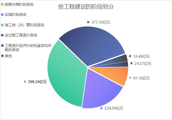 2021年工程造價咨詢行業觀察 營業收入突破三千億，增長勢頭強勁